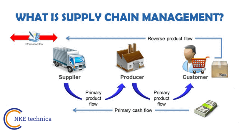 What is Supply Chain Management diagram