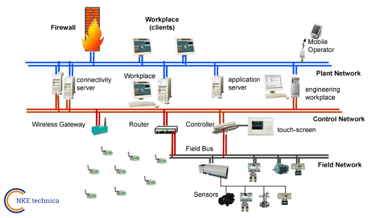 Automation And Control System